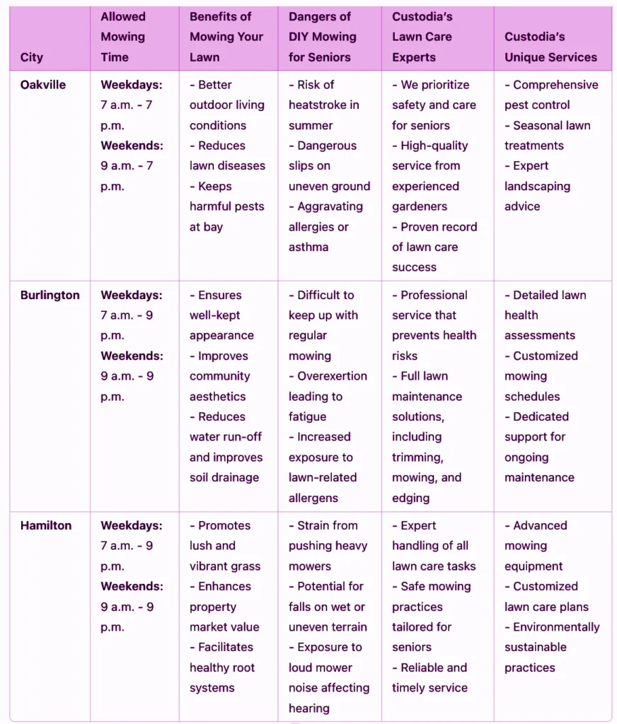 Table showing best mowing times in key Ontario cities - Oakville, Burlington, and Hamilton.