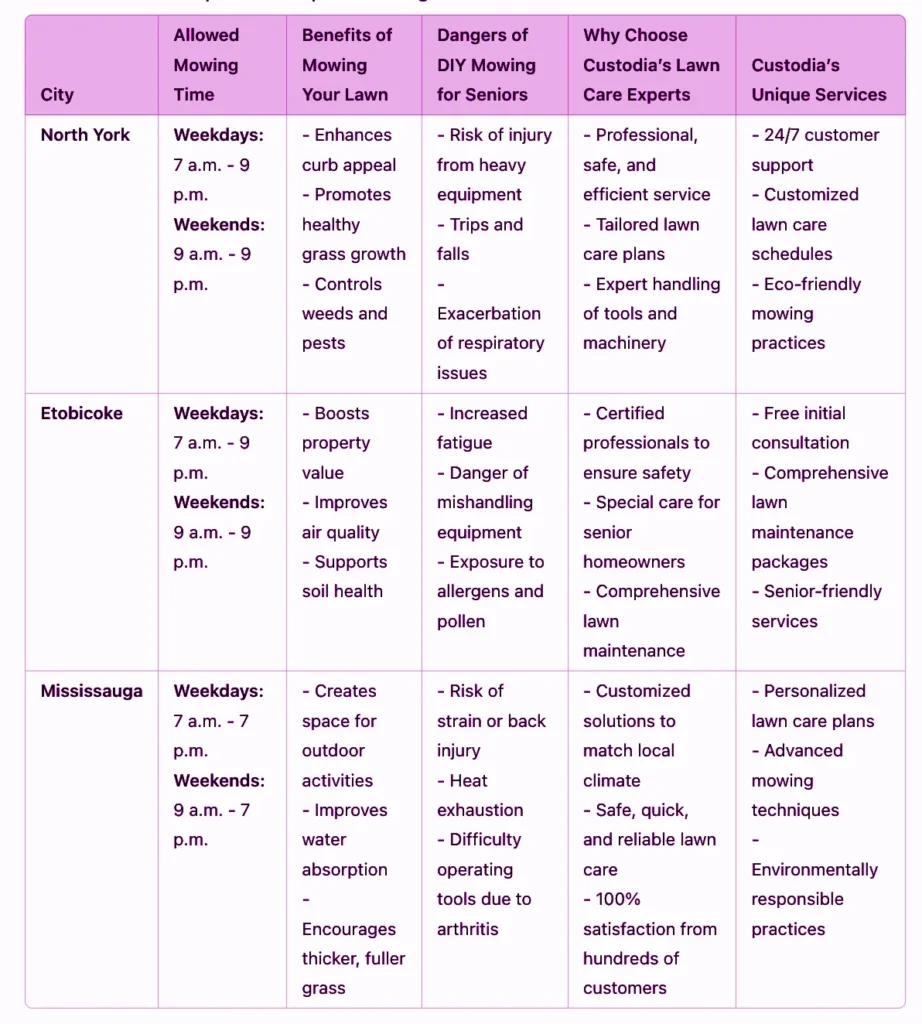Table showing mowing times in key Ontario cities